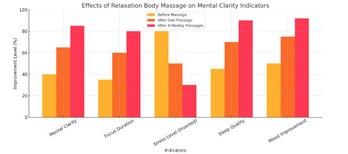Relaxation body massage bar graph